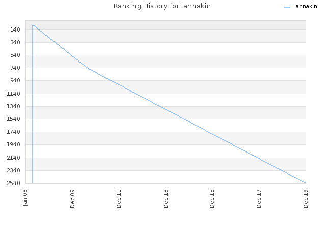 Ranking History for iannakin