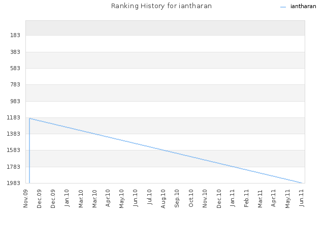 Ranking History for iantharan