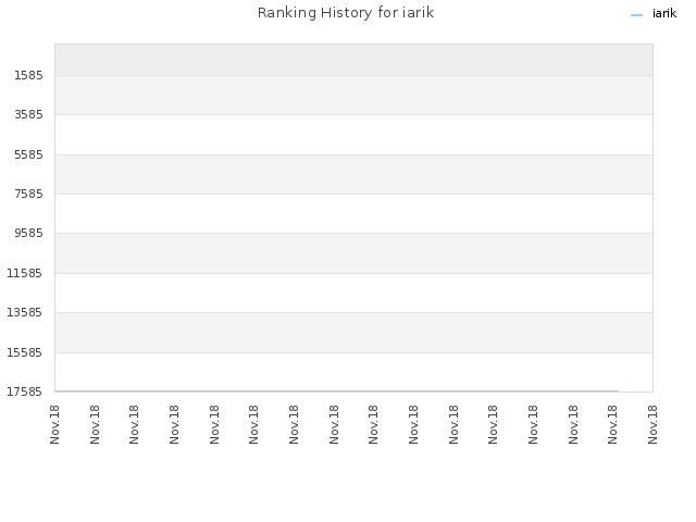 Ranking History for iarik