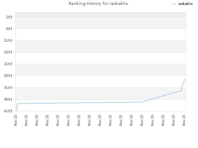 Ranking History for iaskakho