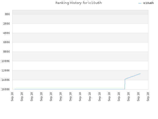 Ranking History for ic10u6h