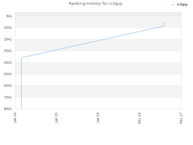 Ranking History for ic3guy