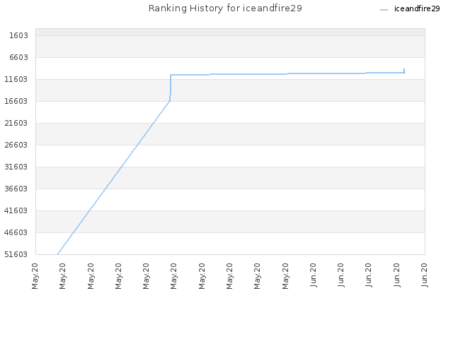 Ranking History for iceandfire29