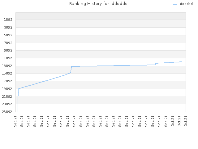 Ranking History for idddddd