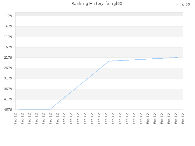 Ranking History for igl00