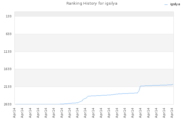 Ranking History for igsilya