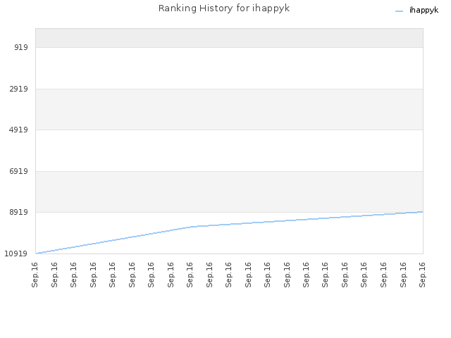 Ranking History for ihappyk