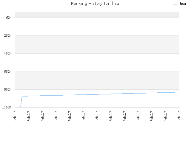 Ranking History for ihsu