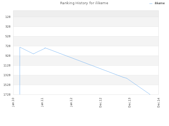 Ranking History for ilikeme