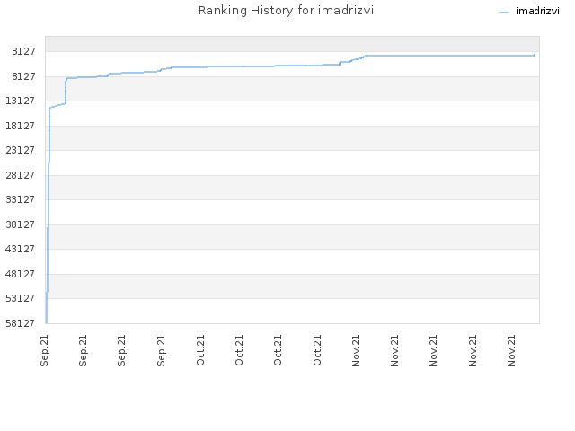 Ranking History for imadrizvi