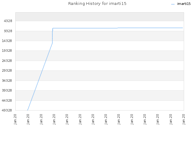 Ranking History for imarti15