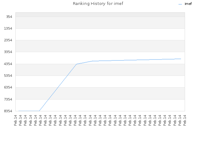 Ranking History for imef