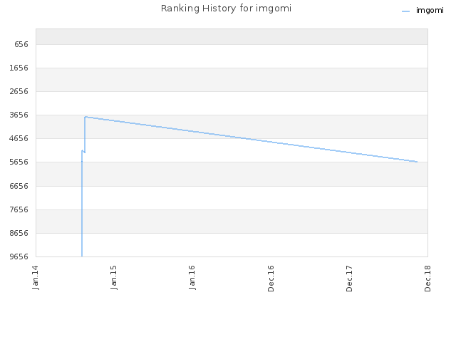 Ranking History for imgomi