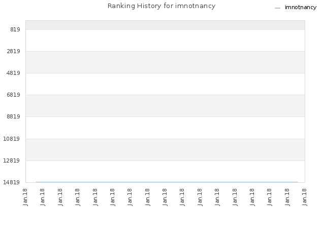 Ranking History for imnotnancy