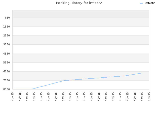 Ranking History for imtest2