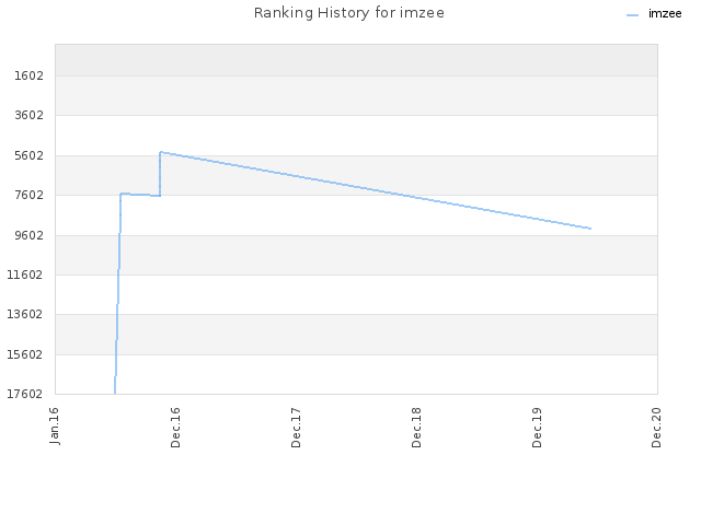 Ranking History for imzee