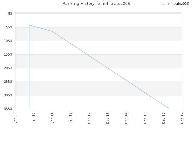 Ranking History for infiltratez006