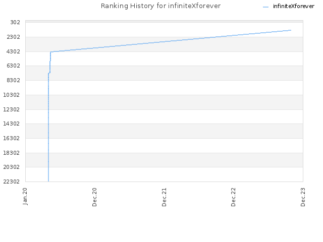 Ranking History for infiniteXforever