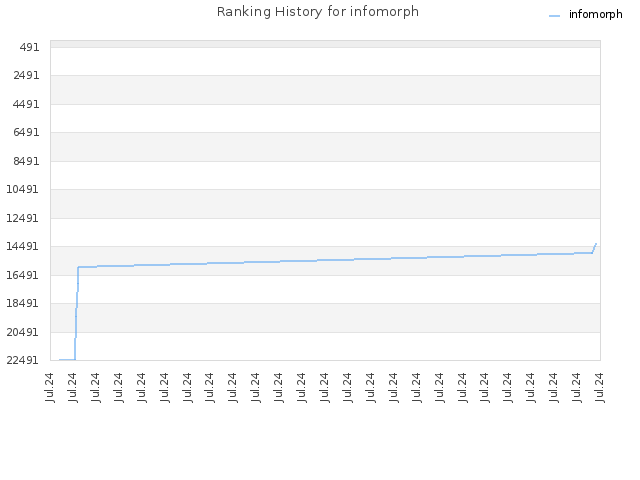 Ranking History for infomorph