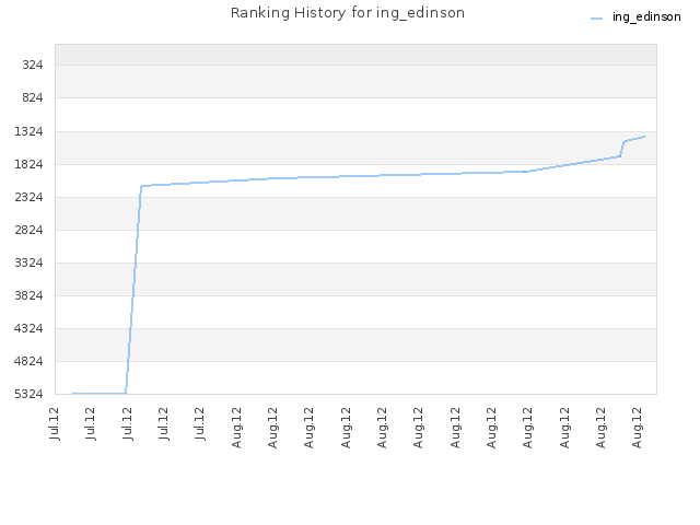 Ranking History for ing_edinson