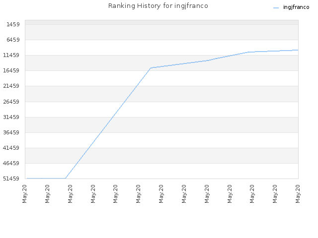 Ranking History for ingjfranco