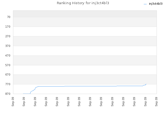 Ranking History for inj3ct4bl3