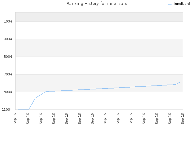 Ranking History for innolizard