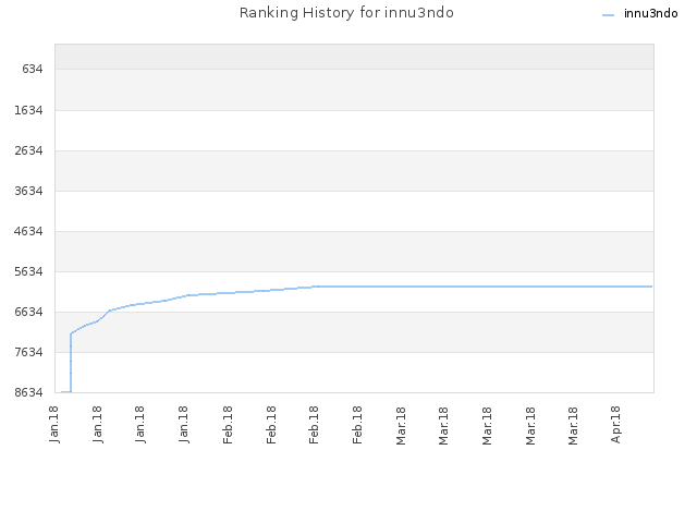 Ranking History for innu3ndo