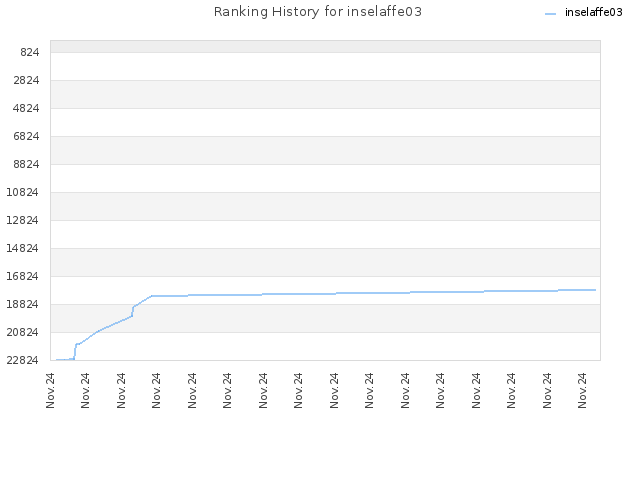 Ranking History for inselaffe03