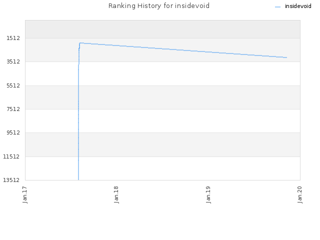 Ranking History for insidevoid