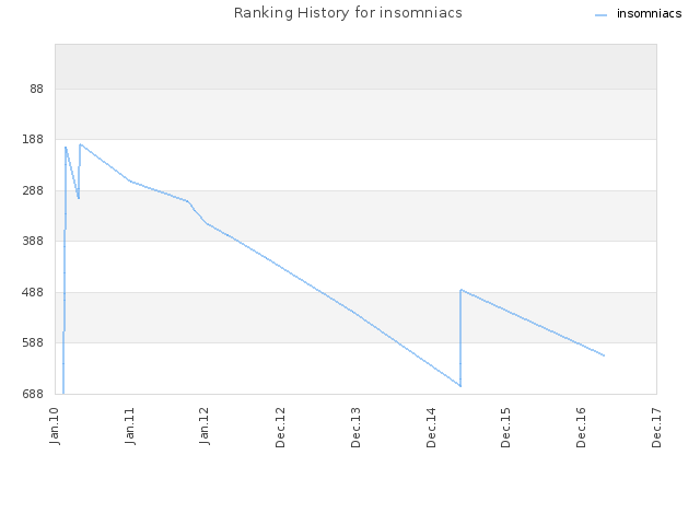 Ranking History for insomniacs