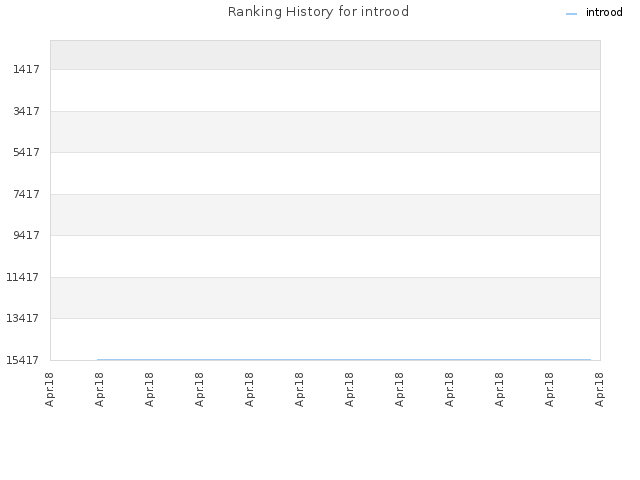 Ranking History for introod