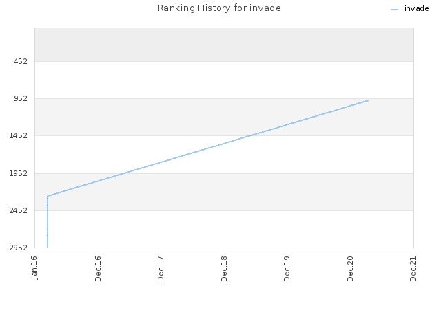 Ranking History for invade