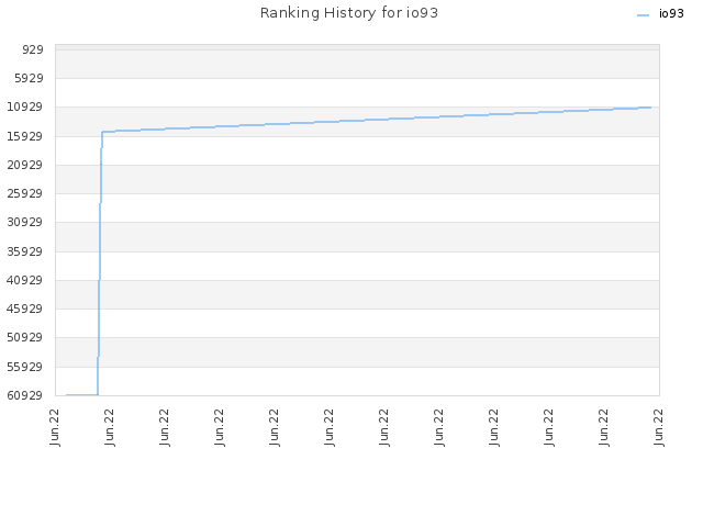 Ranking History for io93