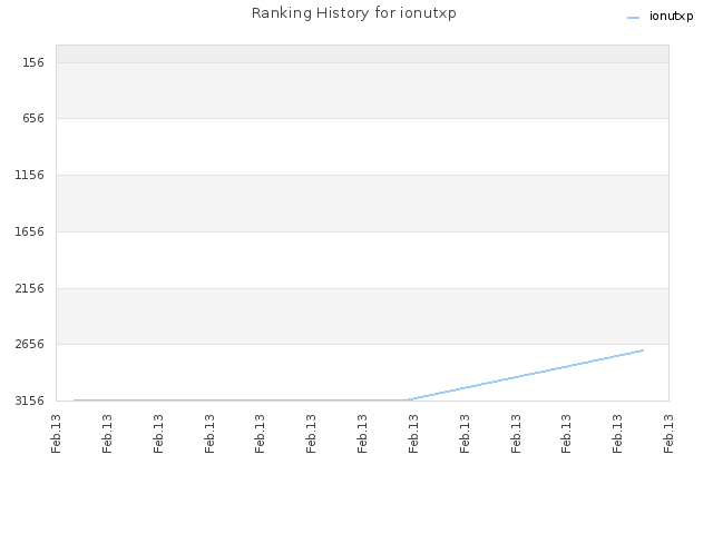 Ranking History for ionutxp