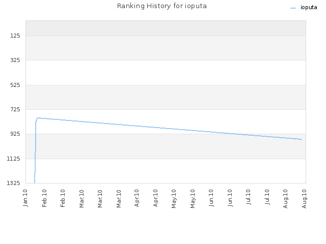 Ranking History for ioputa