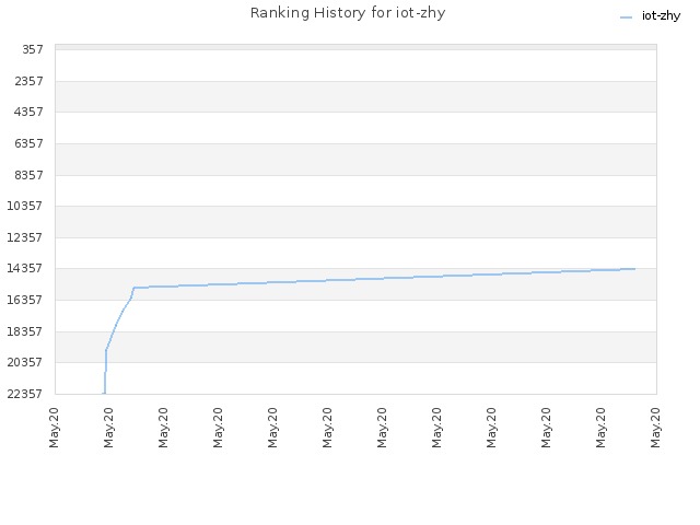 Ranking History for iot-zhy