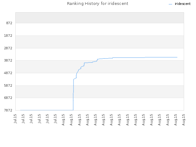 Ranking History for iridescent