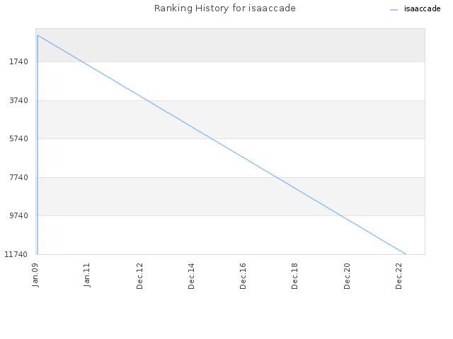 Ranking History for isaaccade