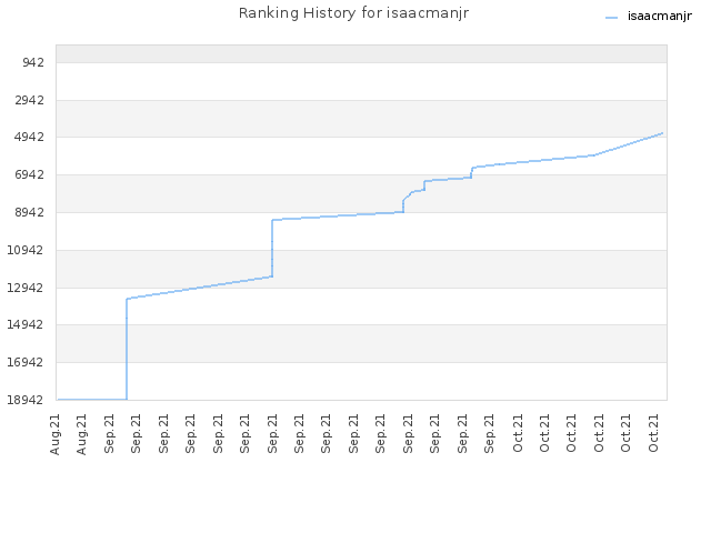 Ranking History for isaacmanjr