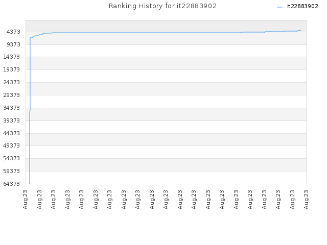 Ranking History for it22883902