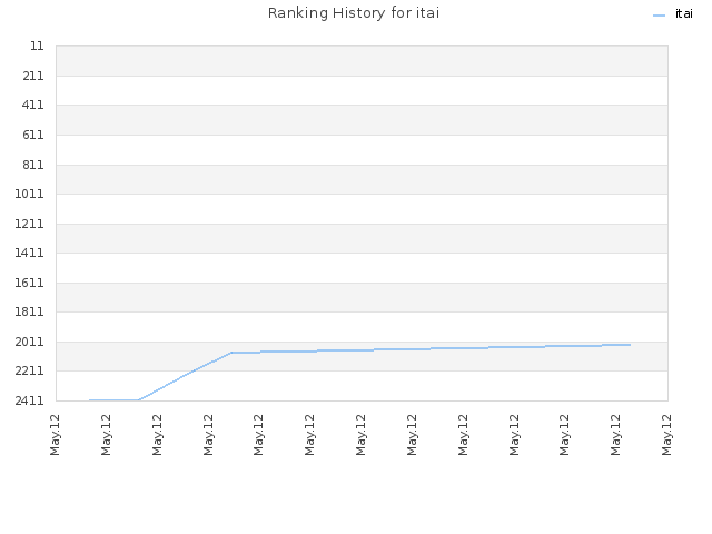 Ranking History for itai