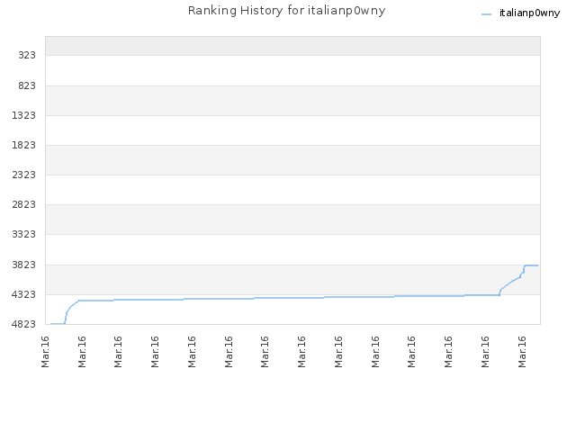 Ranking History for italianp0wny