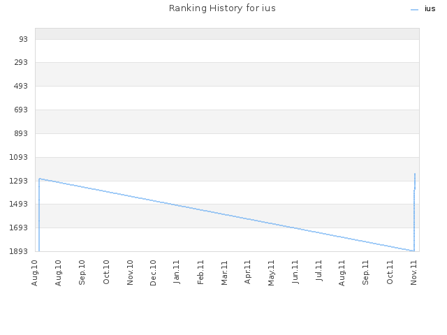 Ranking History for ius