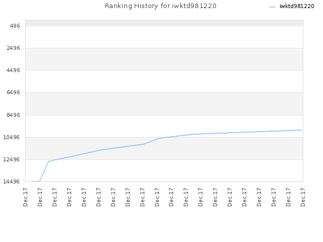 Ranking History for iwktd981220