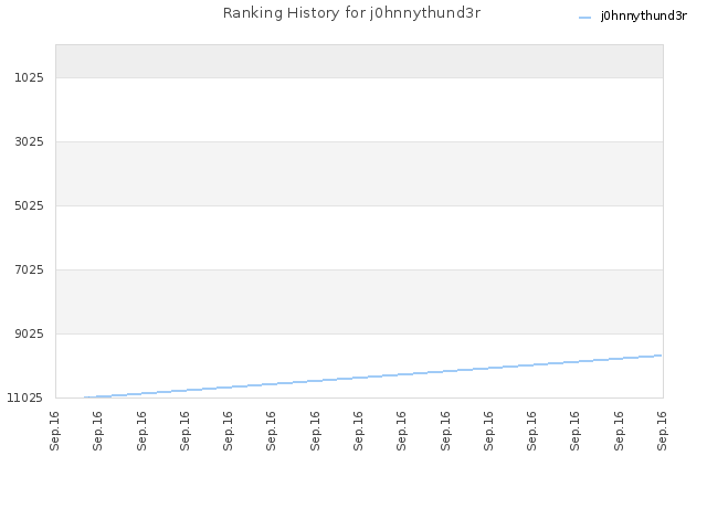 Ranking History for j0hnnythund3r