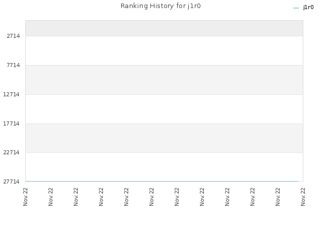 Ranking History for j1r0