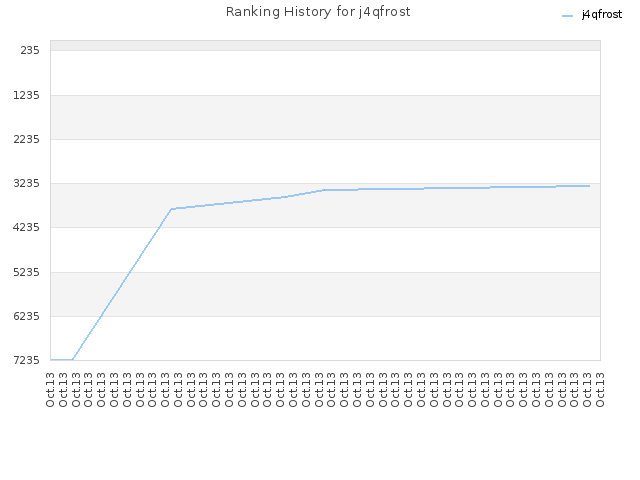 Ranking History for j4qfrost