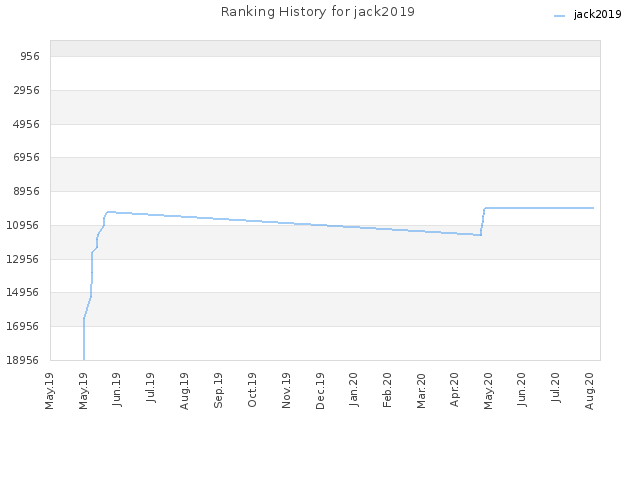 Ranking History for jack2019