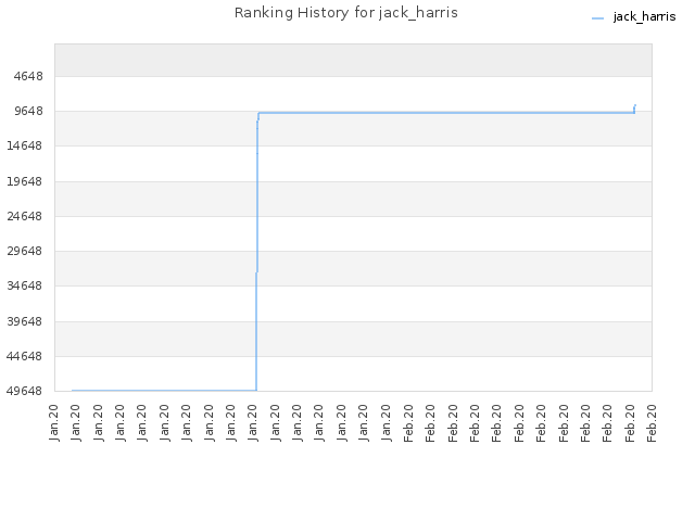 Ranking History for jack_harris